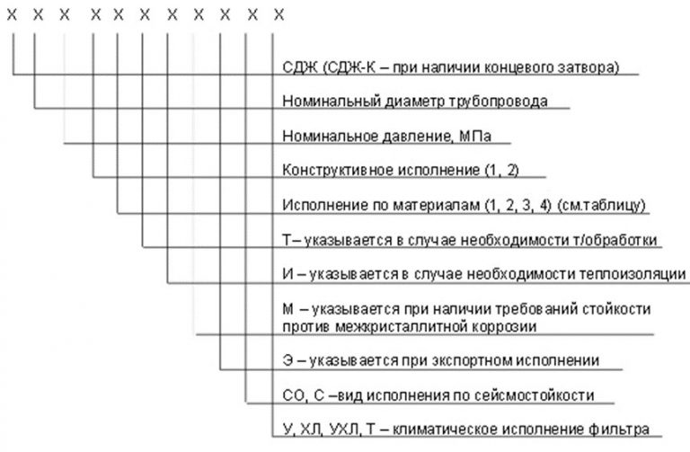 Значение аббревиатур и цифр фильтров СДЖ в Томске